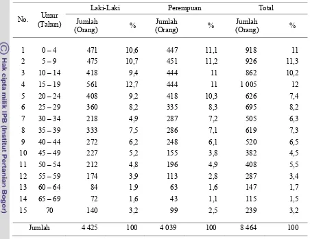 Tabel 1 Sebaran Penduduk Desa Citapen Kecamatan Ciawi, Kabupaten Bogor menurut Umur Tahun 2010 (dalam Jumlah dan Persen)  