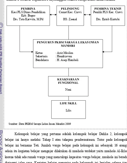 Gambar 2 Struktur Organisasi Penyelanggara PKBM Saraga Lekas Insan Mandiri 