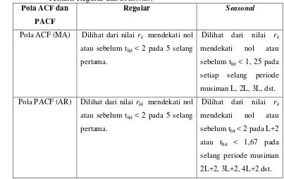 Tabel 6. Penentuan Ordo AR dan MA Untuk Membentuk Model ARIMA Tentatif Regular dan Seasonal