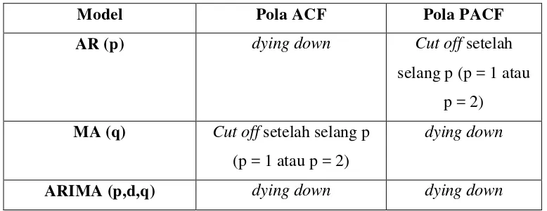 Tabel 7. Beberapa Kemungkinan Model Berdasarkan Pola ACF dan PACF 