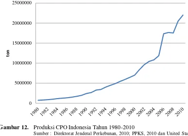 Gambar 12. Produksi CPO Indonesia Tahun 1980-2010  