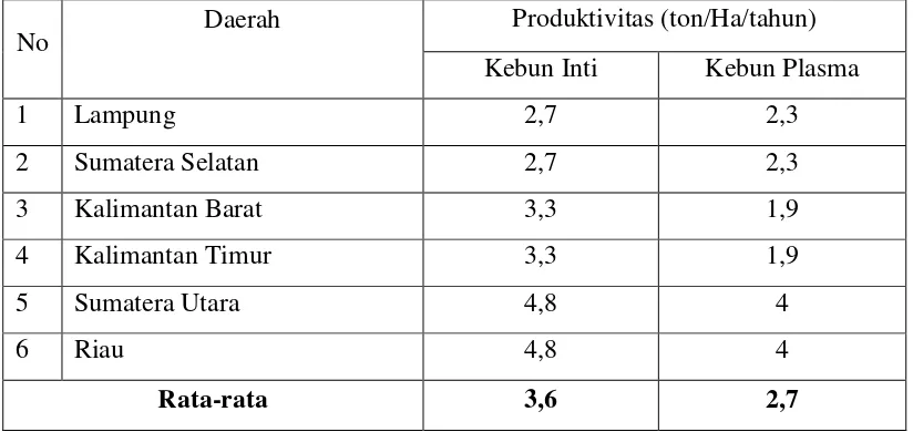 Tabel 9.  Perbandingan Produktivitas Kebun Inti dan Kebun Plasma di Beberapa Daerah di Indonesia Tahun 2008 