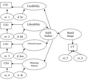 Gambar 3.2 : Struktural Equation Modelling Two Step Approach