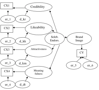 Gambar 3.2 : Struktural Equation Modelling Two Step Approach