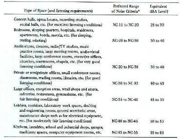 Tabel 1. Noise Criteria