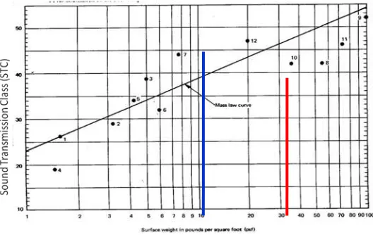Gambar 6. Perbandingan reduksi bunyi (∆dB) bata ringan dan bata konvensional dengan plesteran 