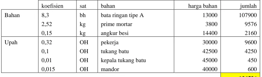 Tabel 9.  Biaya Pengerjaan 1 m2 Pasangan Bata Ringan tipeA(100mm*200mm*600mm)  
