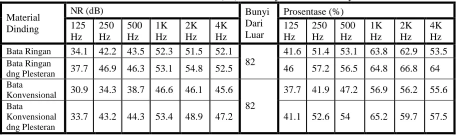 Tabel 11. Noise Reduction (dB) Benda Uji dan Prosentasenya 