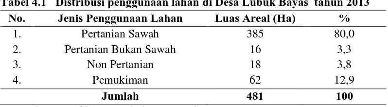 Tabel 4.1 Distribusi penggunaan lahan di Desa Lubuk Bayas  tahun 2013 No. Jenis Penggunaan Lahan Luas Areal (Ha) % 