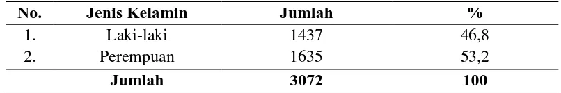Tabel 4.3 Distribusi frekuensi penduduk berdasarkan tingkat pendidikan di Desa Lubuk Bayas tahun 2015 