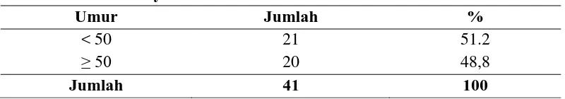 Tabel 4.6 Distribusi petani pestisida nabati berdasarkan umur di Desa Lubuk Bayas tahun 2016 