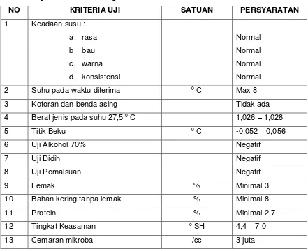 Tabel 8. Syarat Mutu Susu Segar Berdasarkan SNI 