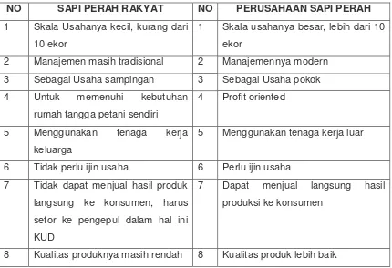 Tabel 1. Perbedaan Sapi Perah Rakyat dan Perusahaan Sapi Perah  