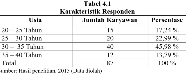 Tabel 4.1 Karakteristik Responden 