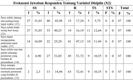 Tabel 4.6 Frekuensi Jawaban Responden Tentang Variabel Disiplin (X2) 
