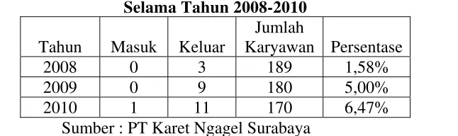 Tabel 1.1. Data Keluar Masuk Pegawai di PT Karet Ngagel Surabaya 