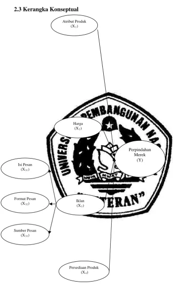 Gambar 2.1. Kerangka Konseptual 