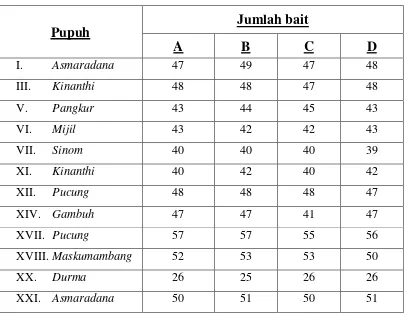 Tabel 1 Perbandingan Jumlah Bait Pada Pupuh-Pupuh Tertentu. 