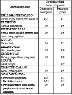Tabel 4.  Koefisien reduksi beban hidup (PPPURG-1989)