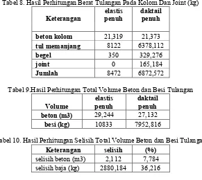 Tabel 8. Hasil Perhitungan Berat Tulangan Pada Kolom Dan Joint (kg)