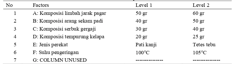 Tabel 1.Variabel bebas pembuat biobriket 