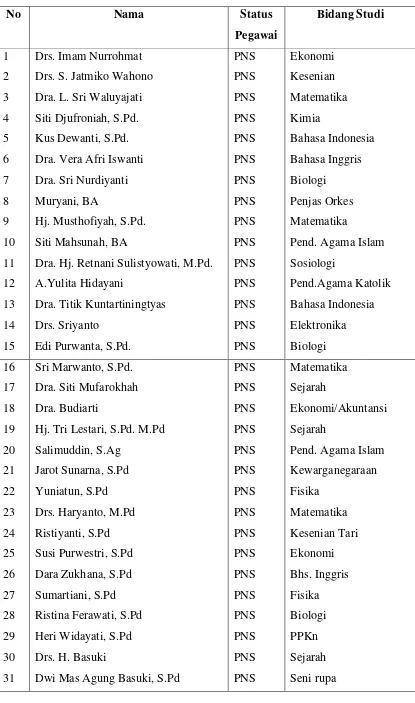 Tabel 4. Daftar nama guru beserta bidang studi 