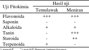 Tabel 2  Hasil uji fitokimia 