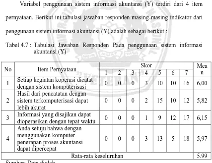 Tabel 4.7 : Tabulasi Jawaban Responden Pada penggunaan sistem informasi akuntansi (Y) 
