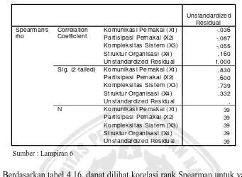 Tabel 4.16. Uji Heteroskedasitas dengan Korelasi Rank Spearman 