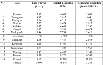 Tabel 1.1  Jumlah Penduduk Kecamatan Grogol Diperinci Per Kelurahan Tahun 2005 