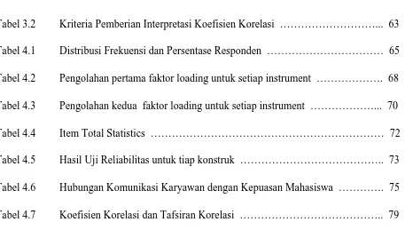 Tabel 3.2 Kriteria Pemberian Interpretasi Koefisien Korelasi  ………………………...  63 