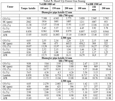 Tabel 4. Hasil uji kebisingan atau noise mesin Diameter pipa 12 mm Diameter pipa 14 mm 