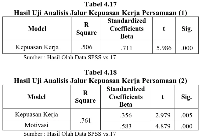 Tabel 4.17 Hasil Uji Analisis Jalur Kepuasan Kerja Persamaan (1) 