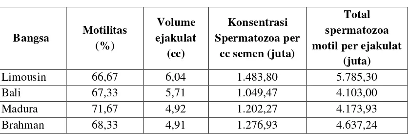 Tabel 2. Kualitas semen pada berbagai bangsa sapi potong 
