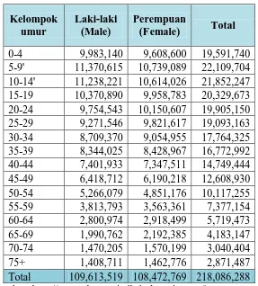 Tabel 1.1 Jumlah Penduduk Indonesia menurut Kelompok Umur, Jenis Kelamin,  
