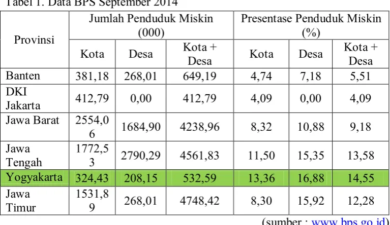 Tabel 1. Data BPS September 2014  