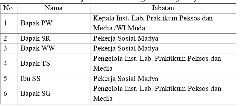 Tabel 2. Daftar Pekerja Sosial  dalam Program Setting Masyarakat 