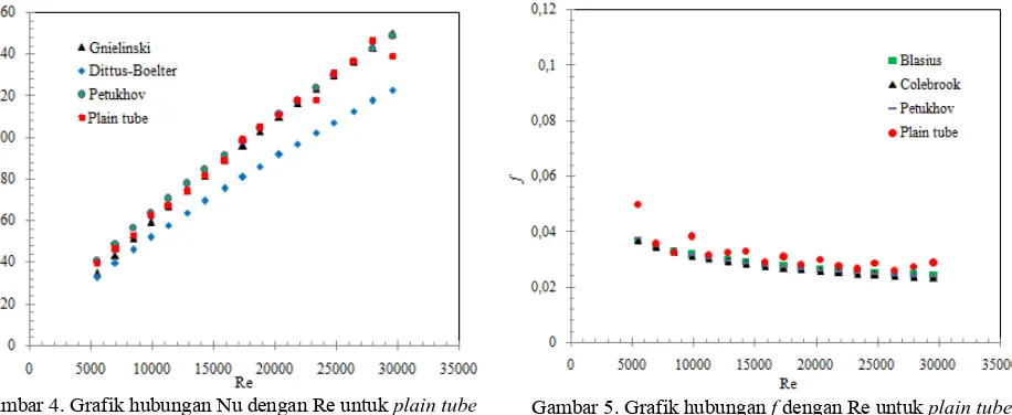 Gambar 5. Grafik hubungan f dengan Re untuk plain tube 