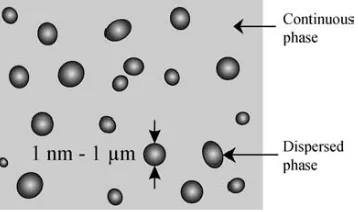 Figure 1. Schematic of a colloidal dispersion. 