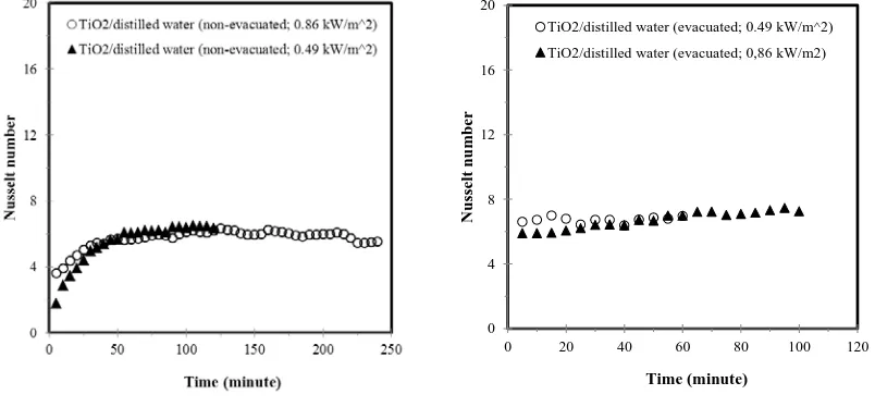 Figure 6. Comparison between water and TiO2/distilled water for the Nusselt number in the real-time