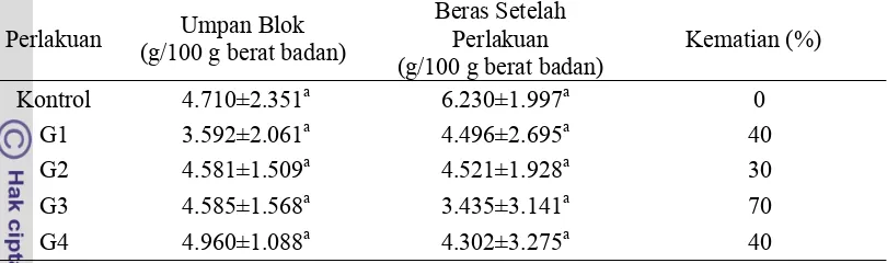 Tabel 4 Konsumsi tikus sawah terhadap umpan blok dan beras setelah perlakuan 