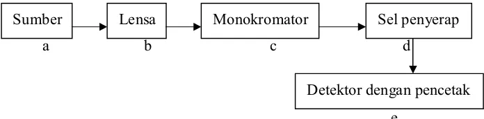Gambar 4. Diagram Sederhana Spektrofotometer (Sastrohamidjojo, 2001)