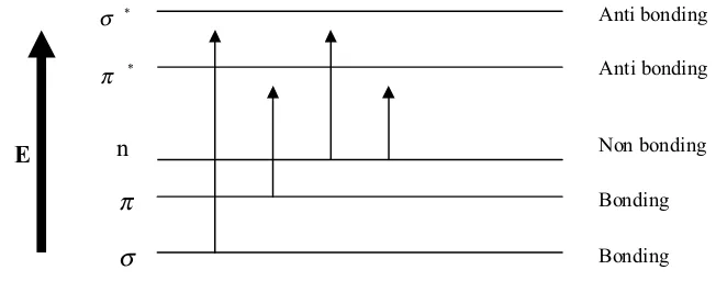 Gambar 3. Diagram Tingkat Energi Elektronik