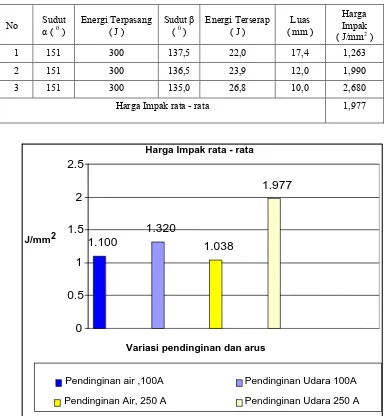 Tabel 7.  Hasil pengujian Impak las pendinginan air , arus 250 A. 