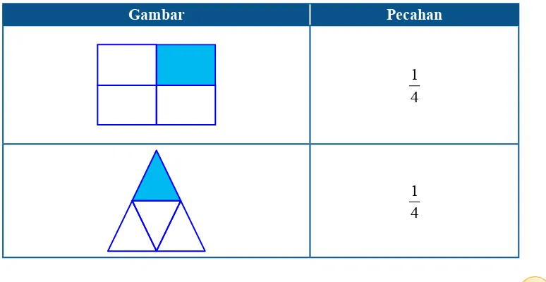 Tabel 1.15 Ilustrasi pecahan