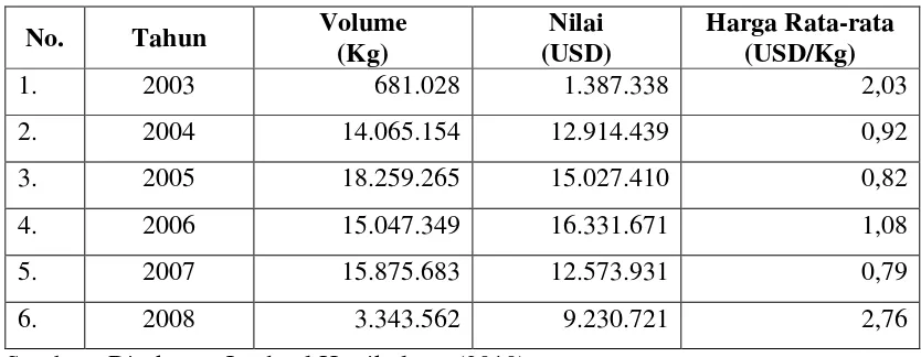 Tabel 1.  Volume dan Nilai Ekspor Tanaman Hias Indonesia Tahun 2003-2008 