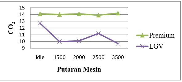 Gambar 4 Grafik perbandingan emisi HC 