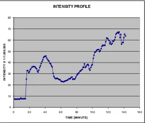 Figure 2: intensity profile during partial solar eclipse lasted within 2 hous and 17 minutes