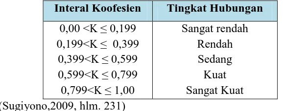 Tabel 3.5  Interpretasi Koefisien Determinasi 