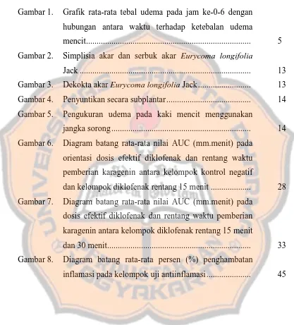 Gambar 1.  Grafik rata-rata tebal udema pada jam ke-0-6 dengan 